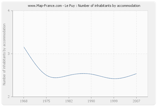 Le Puy : Number of inhabitants by accommodation